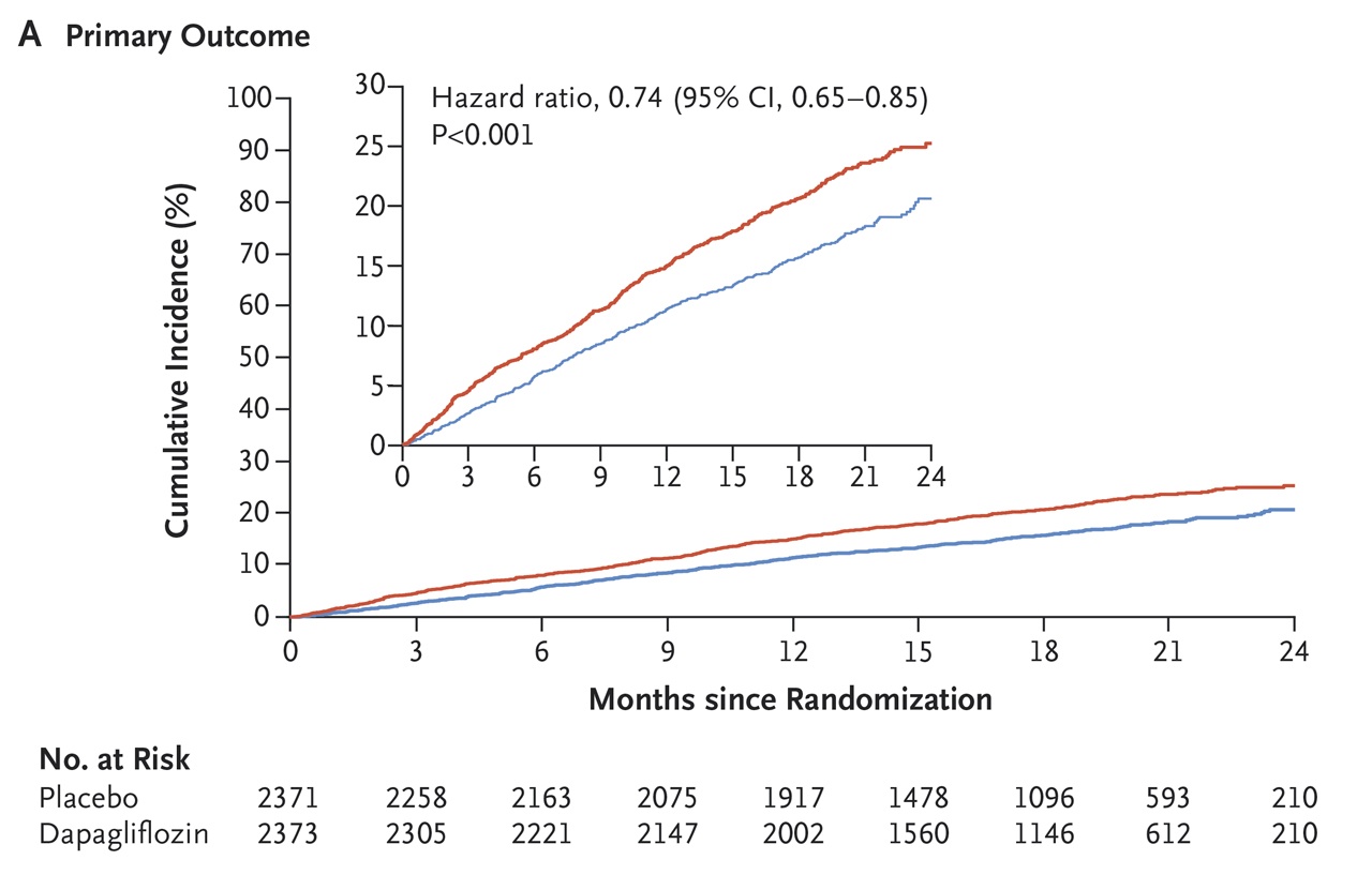 Dapagliflozin in Heart Failure NEJM Resident 360