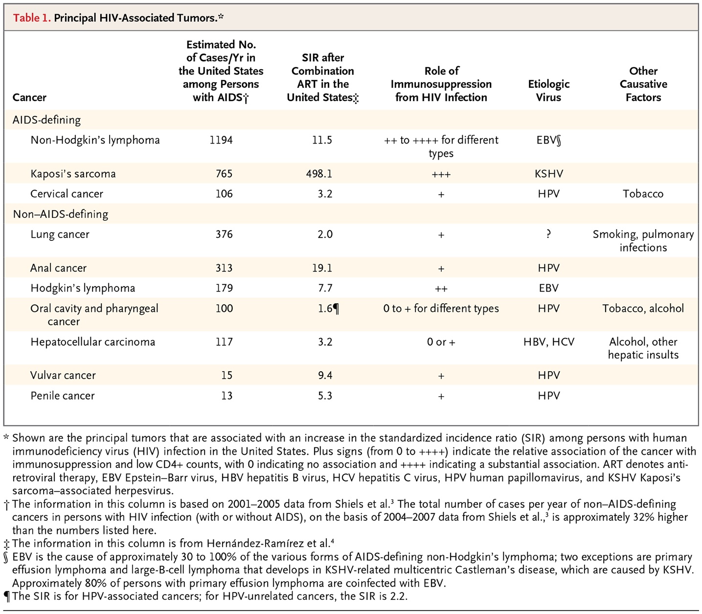 AIDSAssociated Cancers NEJM Resident 360