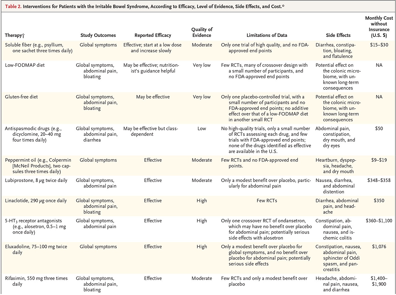 Irritable Bowel Syndrome NEJM Resident 360