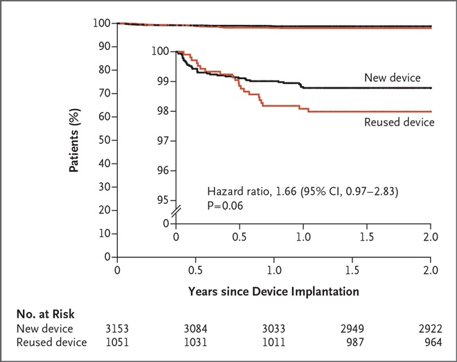 How Safe are Resterilized Pacemakers and Defibrillators? NEJM