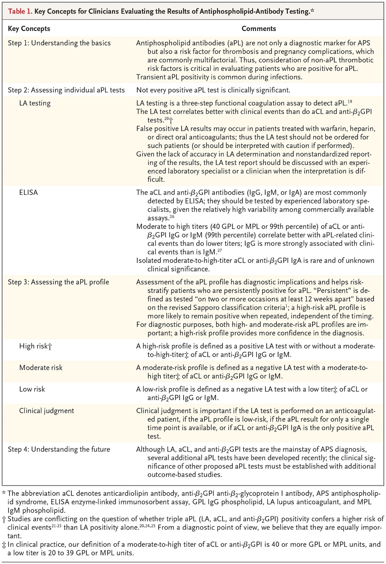 The Antiphospholipid Syndrome NEJM Resident 360 The antiphospholipid syndrome nejm resident 360